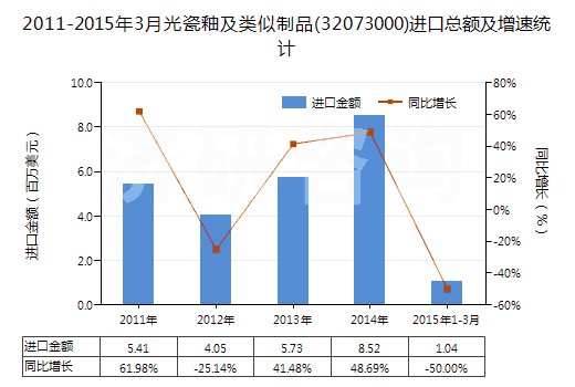 2011-2015年3月光瓷釉及類似制品(32073000)進(jìn)口總額及增速統(tǒng)計(jì)